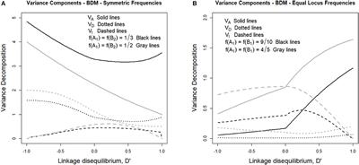 Orthogonal Decomposition of the Genetic Variance for Epistatic Traits Under Linkage Disequilibrium—Applications to the Analysis of Bateson-Dobzhansky-Müller Incompatibilities and Sign Epistasis